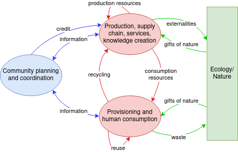 Ecosystem flow