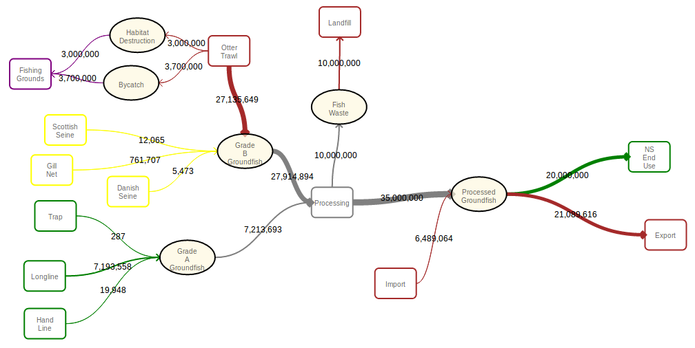 Groundfish network diagram