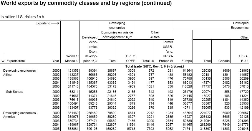 World Exports