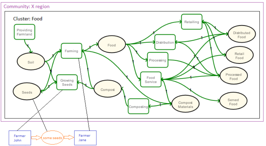 Food flow diagram